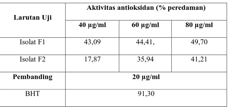 Tabel 4.2 Aktivitas antioksidan isolat flavonoid dari herba ranti  