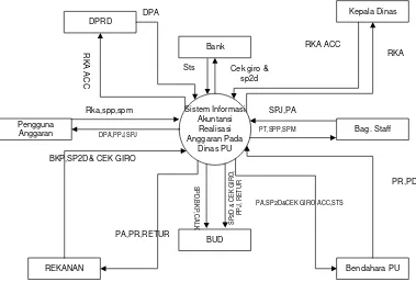 Gambar 4.1 Diagram Konteks yang Diusukan  