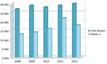 Gambar 1.1. Perkembangan volume ekspor dan impor komoditas pertanian, 2008 – 2012