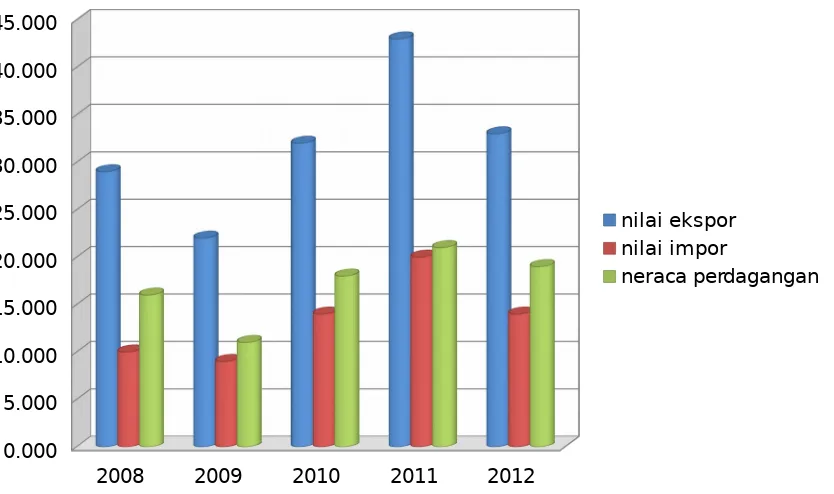 Gambar 1.2. Perkembangan nilai ekspor, impor dan neraca perdagangan komoditas pertanian,2008 – 2012.