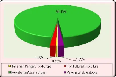 Gambar 3.4. Kontribusi Sub Sektor Terhadap Impor Sektor Pertanian, 2012