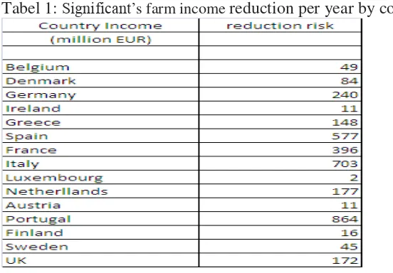 Tabel 1: Significant’s farm income reduction per year by country                                                       