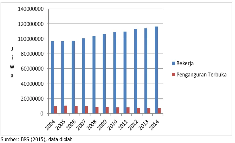 Gambar 1.  Perkembangan Penyerapan Tenaga Kerja dan Pengangguran Terbuka di Indonesia, 2004–2014  