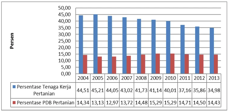 Gambar 2. Penyerapan Tenaga Kerja di Sektor Pertanian Periode 2004–2014 