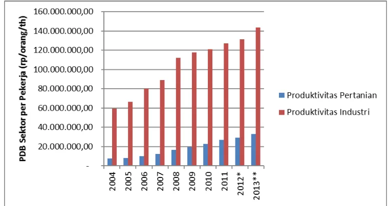 Gambar 4.  Perkembangan Produktivitas Tenaga Kerja Sektor Pertanian dan Industri, 2004–2013 