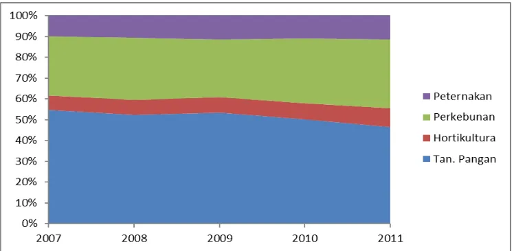 Gambar 5.  Perkembangan Penyerapan Tenaga Kerja Menurut Subsektor di Sektor Pertanian, 2007–2011 