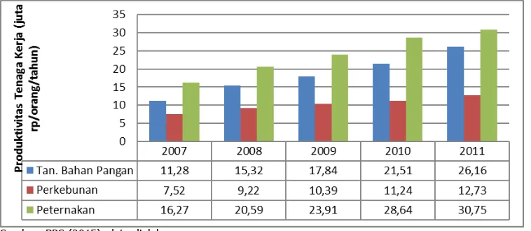 Gambar 6.  Perkembangan Produktivitas Tenaga Kerja di Subsektor Tanaman Pangan, Perkebunan, dan Peternakan, 2007–2011 