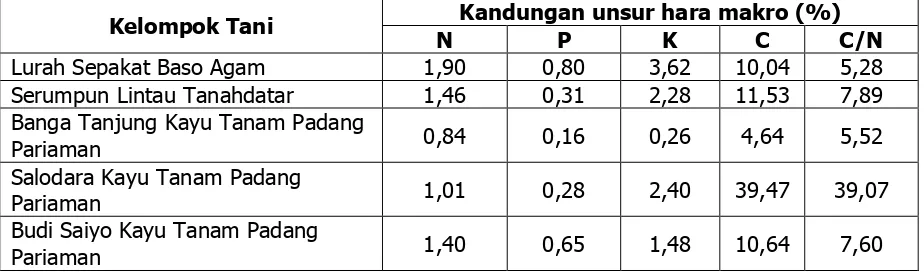 Tabel 2. Hasil analisis kandungan hara pupuk kandang pada beberapa lokasi padi sawah organik di Sumatera Barat