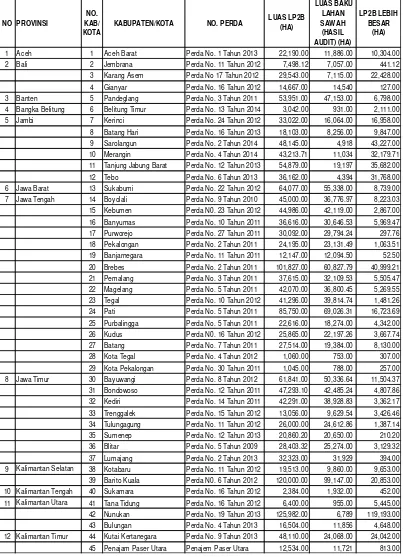 Tabel 5.2. Data LP2B yang Melebihi dari Baku Lahan Sawah Hasil Audit 