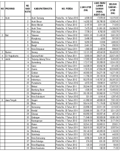 Tabel 5.3. Data LP2B yang kurang dari Luas Baku Lahan Sawah Hasil Audit Lahan 