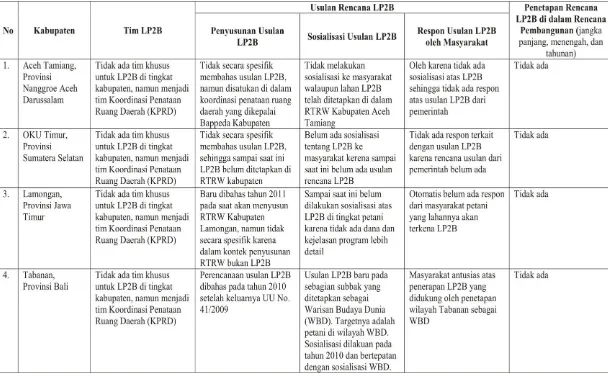 Tabel 6.1. Proses Perencanaan LP2B di Wilayah Studi 