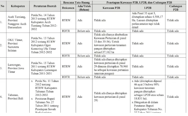 Tabel 6.2.  Penetapan Kawasan P2B dan LP2B di dalam RDTR 
