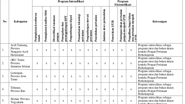 Tabel 6.3. Penilaian Aspek Pengembangan Kawasan P2B dan LP2B 