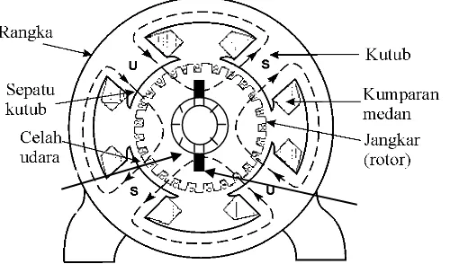 Gambar 2.1 di bawah ini merupakan konstruksi motor arus searah. 