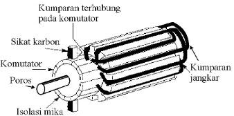Gambar 2.2 Konstruksi motor arus searah bagian rotor 