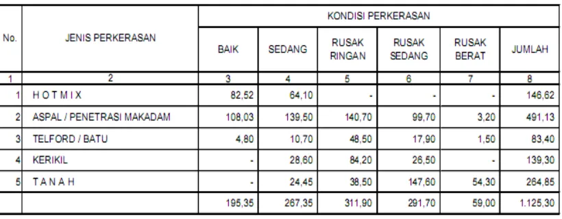 Tabel 1.2 Jenis Dan Kondisi Jalan Kabupaten Sampai Akhir Desember 2008 