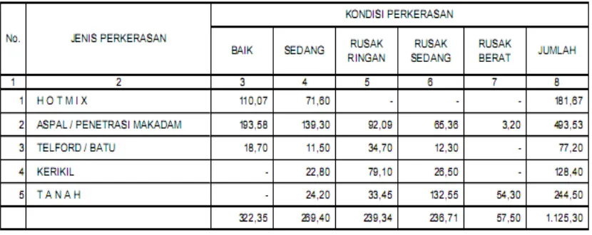 Tabel 1.3 Jenis Dan Kondisi Jalan Kabupaten Sampai Akhir Desember  2009 