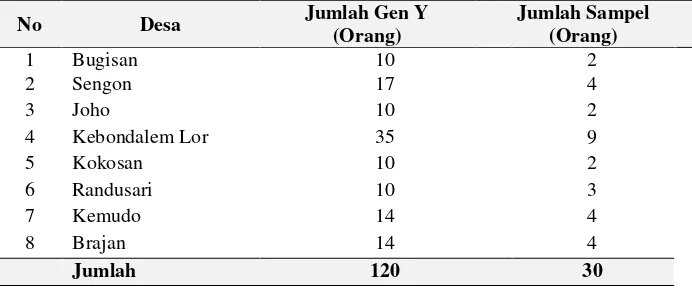 Tabel 1. Desa terpilih, jumlah populasi generasi Y dan jumlah sampel 