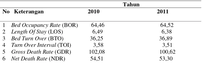 Tabel 1.1 Indikator Kinerja RSUD Dr. Pirngadi Medan Tahun 2010-2011 