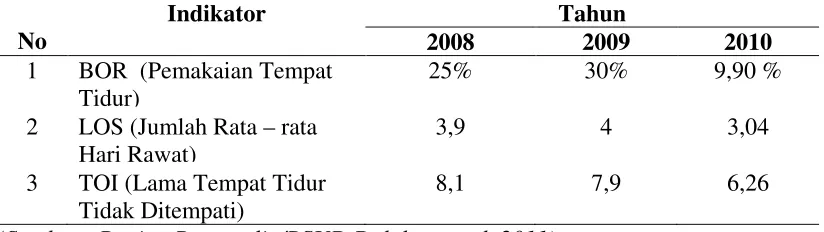 Tabel 1.2 Gambaran    Hasil   Pelayanan   Rumah Sakit  Umum   Daerah   Dolok                   Sanggul Tahun 2008 S/D 2010 