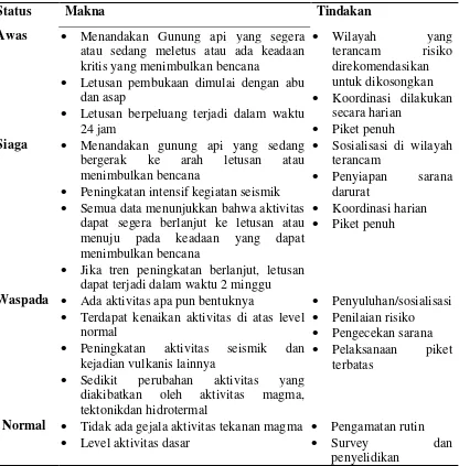 Tabel 2.1 Tingkat Isyarat Gunung Berapi di Indonesia 