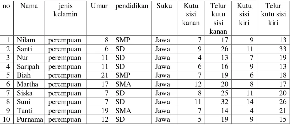 Tabel perbedaan jumlah kutu dan telur kutu pada sisi kiri dan kanan kepala  