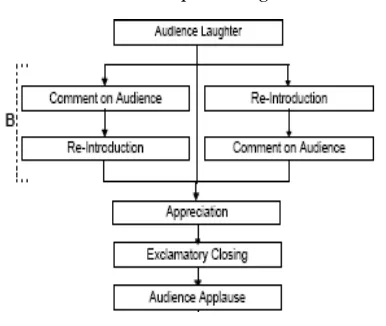 Figure 2: Rutter’s (1997, 279) diagram on stand-up closing 