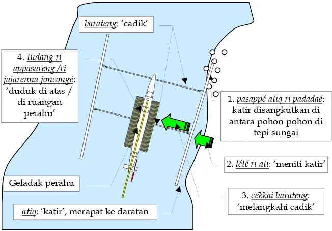 Gambar 1: Cara menaiki perahu menurut LGAP.  Kata yang ditulis kursivberasal dari bahasa Bugis (BUG, BUM); kata yang  digarisbawahi terdapat dalam Episode Pelayaran Batara Lattuq pada LGAP 
