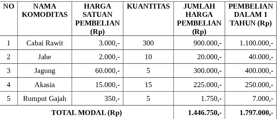 Tabel 3. Modal Komoditas tanaman Sistem Produksi Tanaman-Ternak