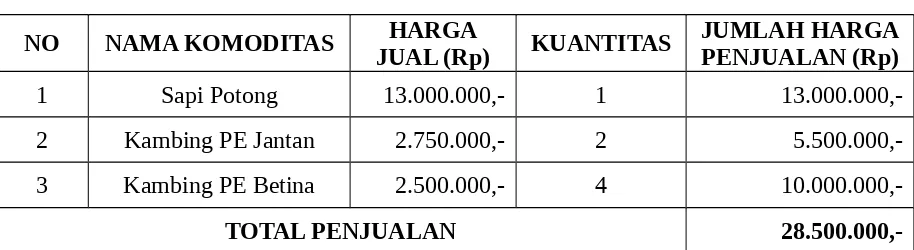 Tabel 5. Modal Komoditas Ternak Sistem Produksi Tanaman-Ternak