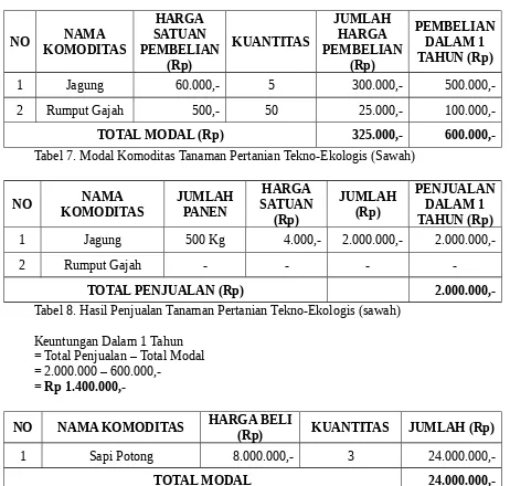 Tabel 9. Modal Komoditas Ternak Ekologis Sawah