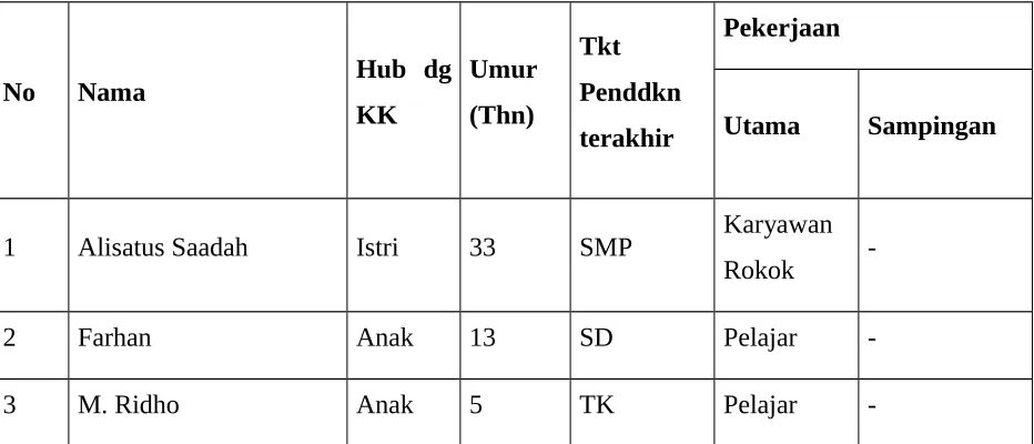 Tabel 1. Susunan Anggota Keluarga
