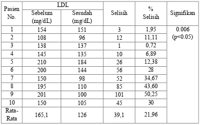 Tabel 1.1  Persentase Selisih LDL Penderita Dislipidemia Sebelum dan Sesudah Terapi 