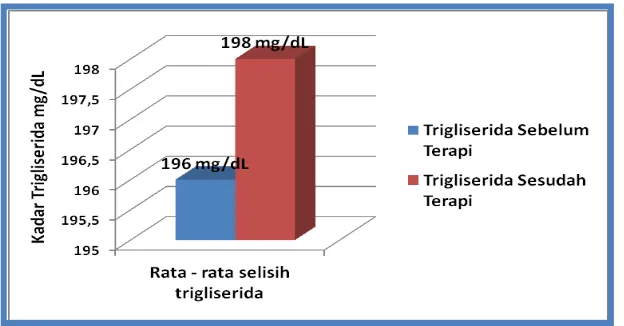 Gambar 1.3  S elisih Trigliserida Penderita Dislipidemia Sebelum dan Sesudah Terapi 