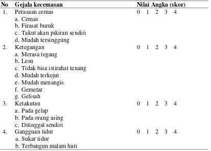 Tabel 2.1. Alat Ukur HRS-A (Hamilton Rating Scale For Anxiety) 