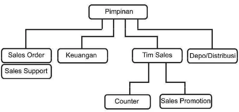 Tabel II.1. Struktur Perusahaan