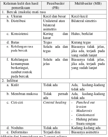 Tabel 2.  Tanda lain yang dapat dipertimbangkan dalam penentuan klasifikasi menurut WHO (1982) pada penderita kusta* 