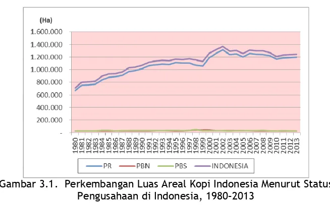Gambar 3.1.  Perkembangan Luas Areal Kopi Indonesia Menurut Status  Pengusahaan di Indonesia, 1980–2013 