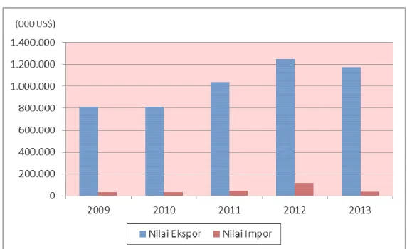 Gambar 3.23. Perkembangan Nilai Ekspor dan Nilai Impor  Perdagangan Kopi Indonesia, 1980-2013 