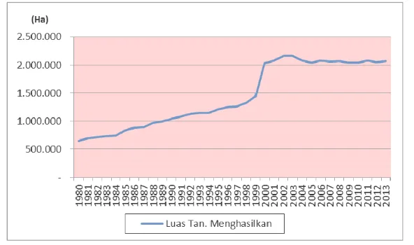 Gambar 4.1. Perkembangan Luas Tanaman Menghasilkan Kopi di Kawasan ASEAN, 1980–2013  