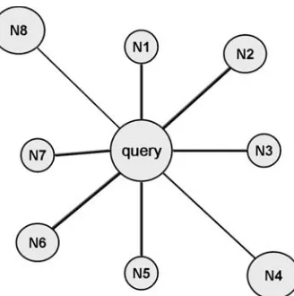 Figure 5.7 A graph of a query gene and its neighbors based on sequence similarities.