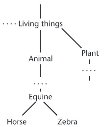 Figure 2.1 Example of WordNet concepts (“...” indicates some concepts are omitted).