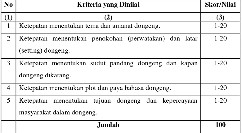 Tabel 01. Pemberian Skor/Nilai Tes Siswa Kelas V SD Negeri 10 Sanur Kecamatan  Denpasar Selatan Kotamadya Denpasar Tahun Pelajaran 2009/2010 