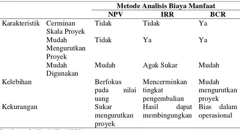 Tabel 2.1 Perbandingan Metode Analisis Biaya Manfaat  
