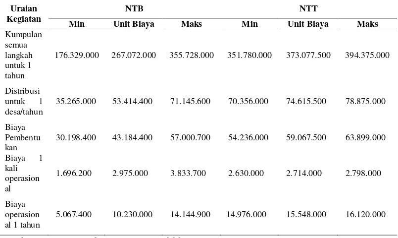Tabel 2.3  Perbandingan Analisa Biaya Desa Siaga Di NTB dan NTT 