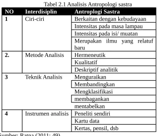 Tabel 2.1 Analisis Antropologi sastra