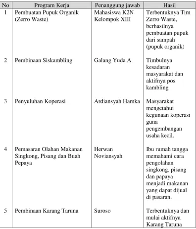 Tabel 2.1 Hasil Pelaksanaan  