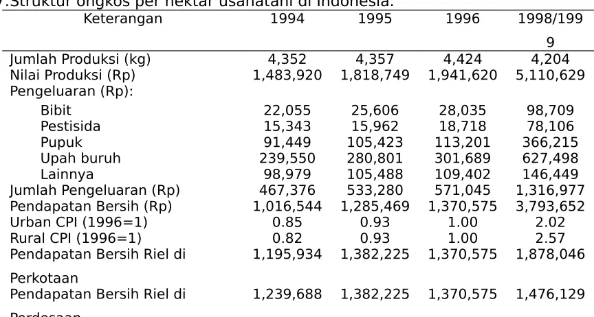 Tabel 7.Struktur ongkos per hektar usahatani di Indonesia.