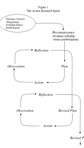Figure 1 The Action Research Spiral              