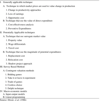 Table 1. Economic valuation techniques 